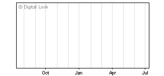 1 Year Chart